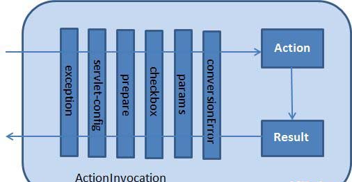 ActionInvocation