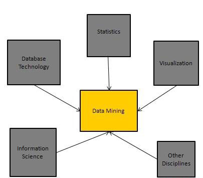 Data Mining Systems