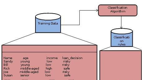 Building the Classifier or Model