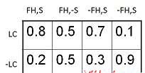 Probability Table