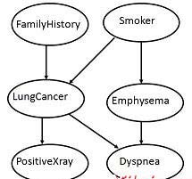 Acyclic Graph