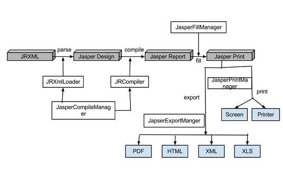 Manager Classes