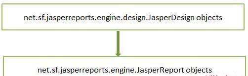 Jasper Report Compiling