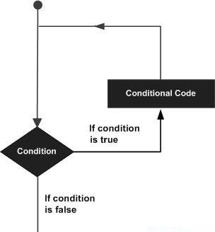 Loop constructs
