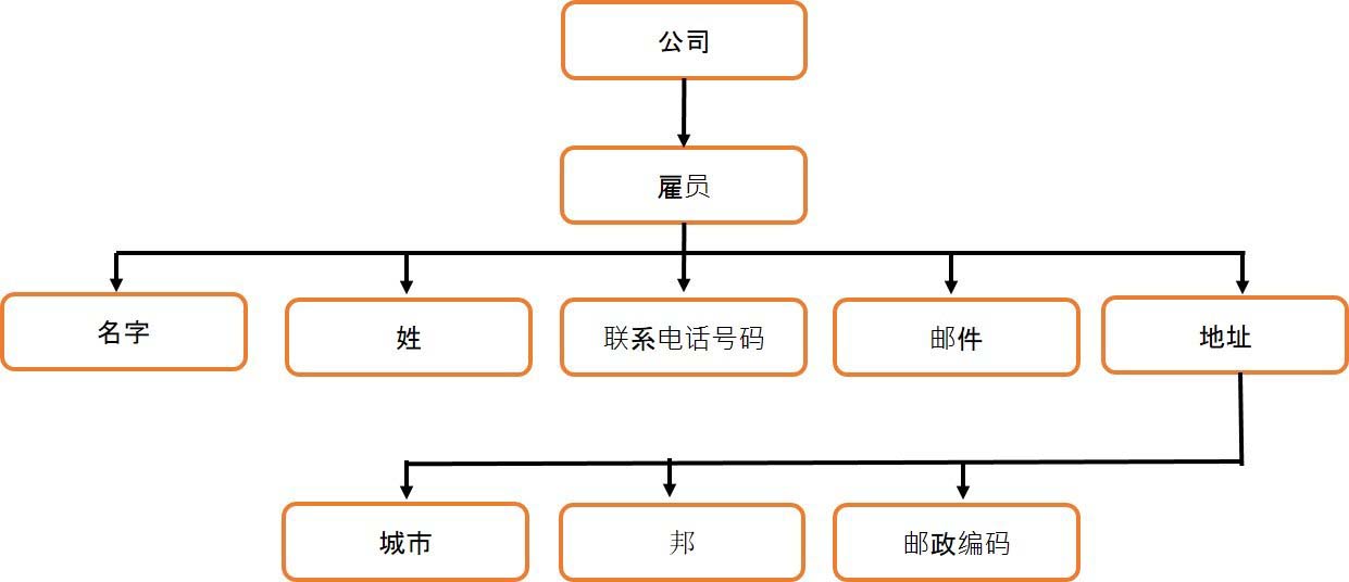 XML 树结构