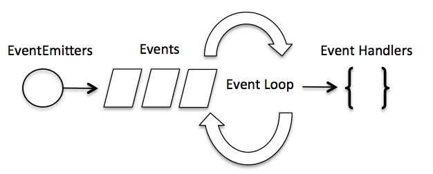 Event Loop