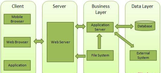 Web Architecture