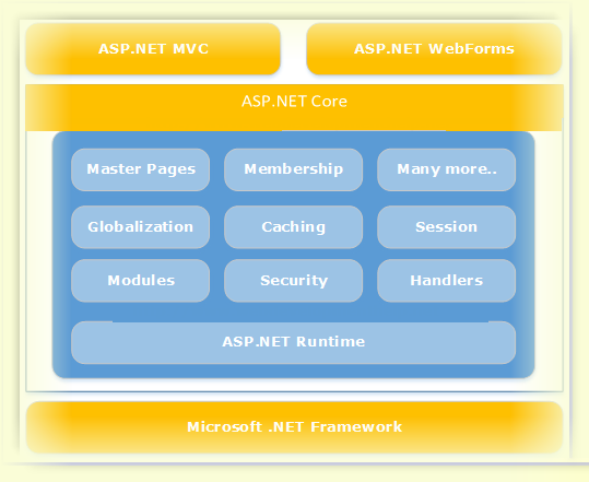 mvc_and_asp_net_stack