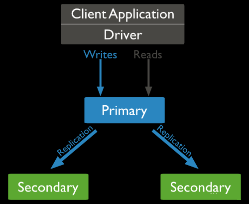 MongoDB Replication