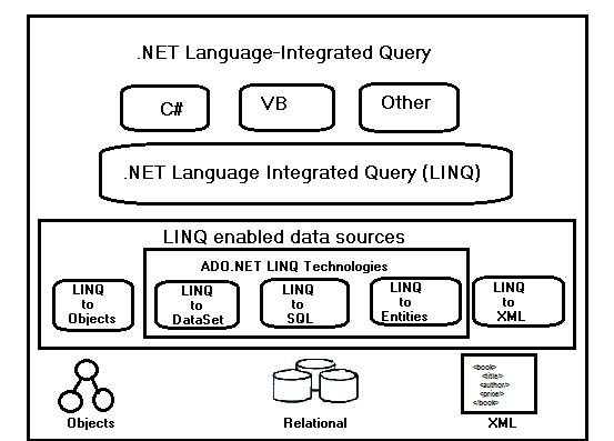 LINQ Architecture