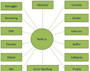 Node.js Concepts