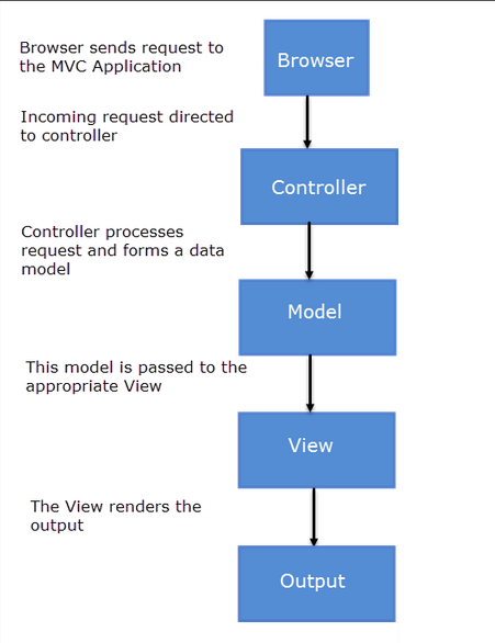 mvc_flow