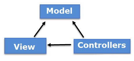 model_view_controller