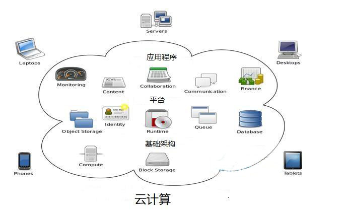 云计算