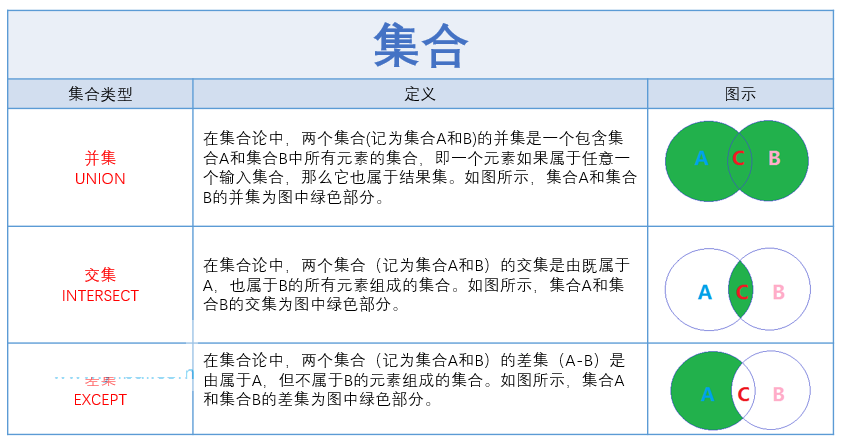 SQL Server集合操作
