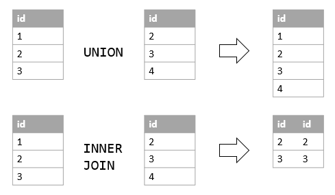 UNION与JOIN主要区别