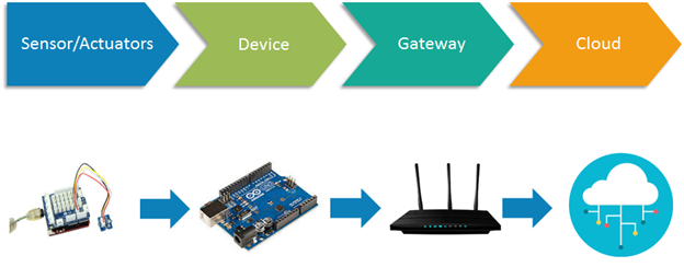 物联网(IoT)架构