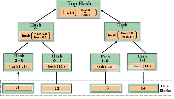 Merkle Trees