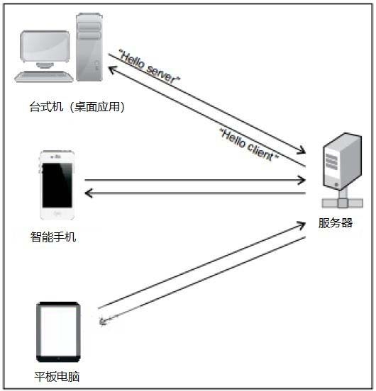 服务器握手