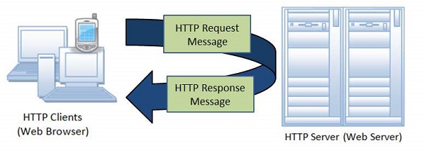 HTTP体系结构