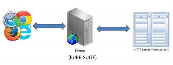 Burp Suite