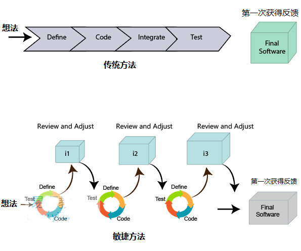 敏捷软件开发