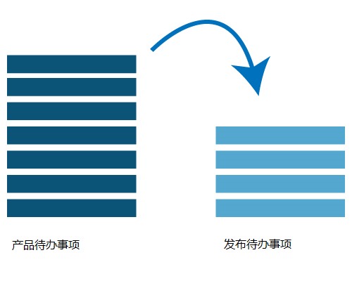 敏捷发布计划