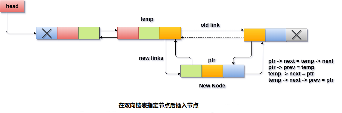 在双向链表指定节点后插入节点
