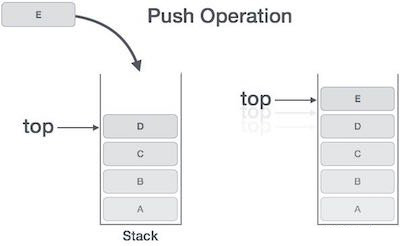 Stack Push Operation