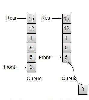 Queue Remove Operation