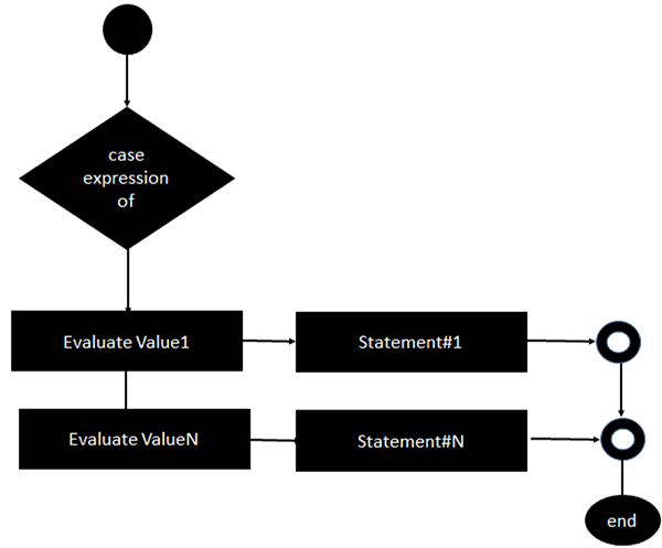 Erlang case语句 Erlang case语句