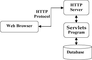 Servlet 架構