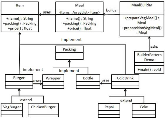 建造者模式的 UML 圖
