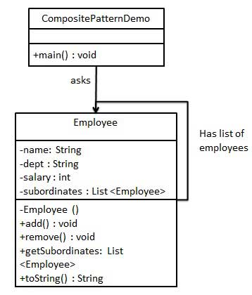 組合模式的 UML 圖
