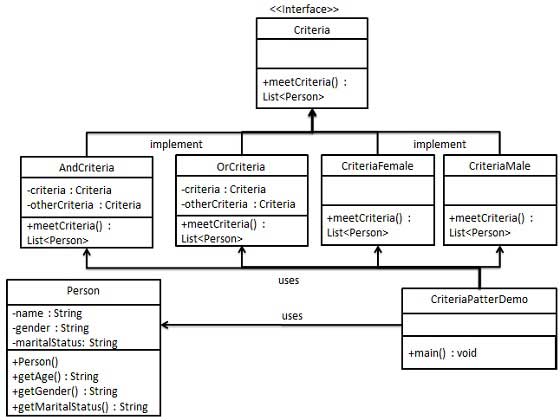 篩檢程式模式的 UML 圖