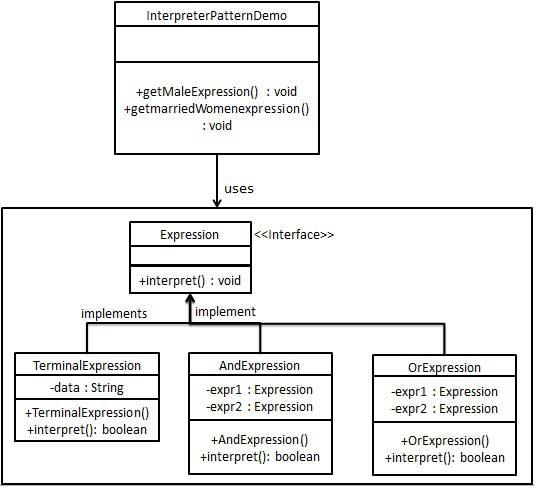 解釋器模式的 UML 圖