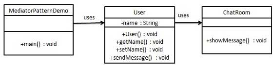 仲介者模式的 UML 圖