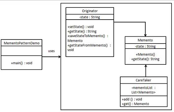 備忘錄模式的 UML 圖