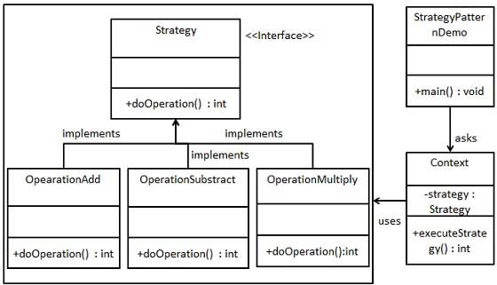 策略模式的 UML 圖
