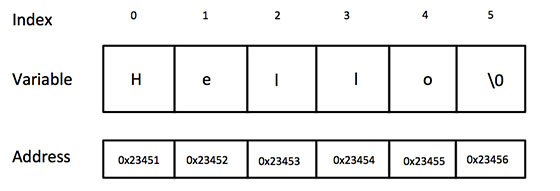 C/C++ 中的字串表示
