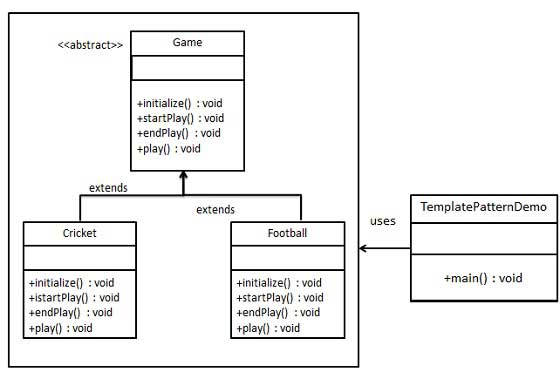範本模式的 UML 圖