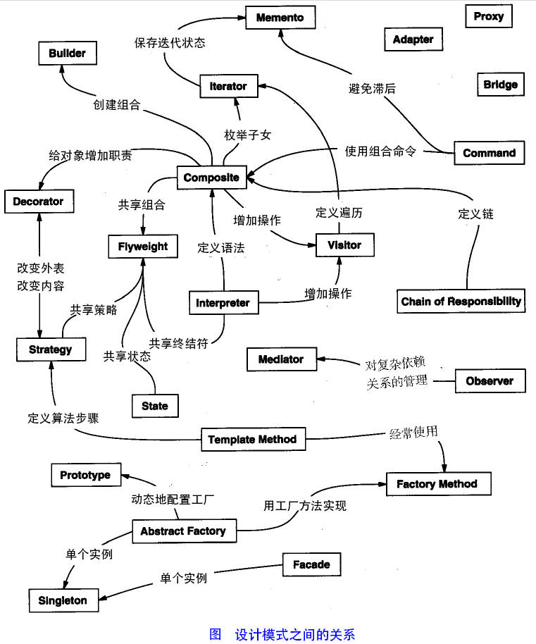 設計模式之間的關係