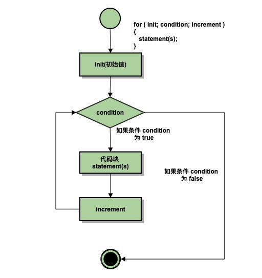 C++ 中的 for 迴圈