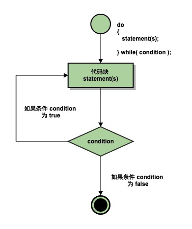 C++ 中的 do...while 迴圈