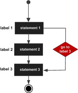C++ goto 語句
