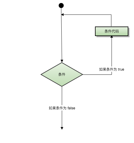 迴圈結構