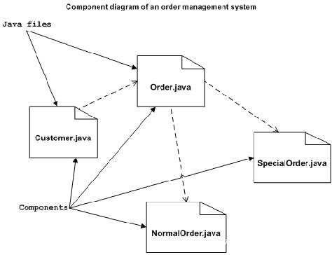 UML組件圖 UML Component Diagram
