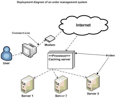 UML部署圖 UML Deployment Diagram