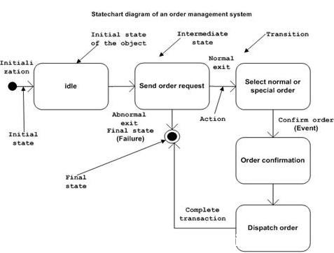 UML狀態圖 UML Statechart Diagram