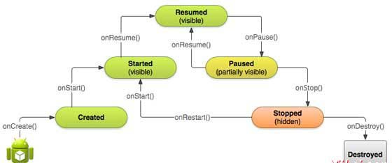 Android Activity lifecycle